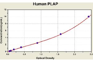 Diagramm of the ELISA kit to detect Human PLAPwith the optical density on the x-axis and the concentration on the y-axis.
