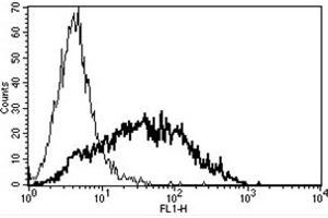Flow Cytometry (FACS) image for anti-Interleukin 2 Receptor, alpha (IL2RA) antibody (FITC) (ABIN1106146)