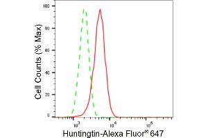 Flow cytometric analysis of Huntingtin expression in HepG2 cells using Huntingtin antibody (ABIN7799005), 1:2,000).