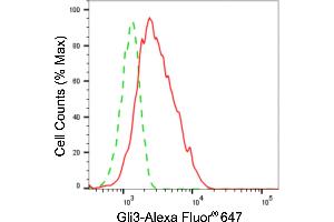 Flow cytometric analysis of gli3 expression in HepG2 cells using gli3 antibody (ABIN7798721), 1:2,000). (Recombinant GLI3 antibody)