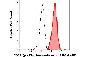 Separation of human CD28 positive lymphocytes (red-filled) from neutrophil granulocytes (black-dashed) in flow cytometry analysis (surface staining) of human peripheral whole blood stained using anti-human CD28 (CD28. (CD28 antibody)