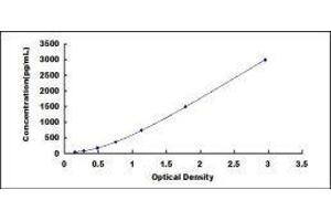 Typical standard curve (Periostin ELISA Kit)
