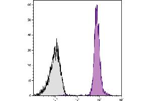 Flow Cytometry (FACS) image for anti-Protein tyrosine Phosphatase, Receptor Type, C (PTPRC) antibody (PE-Cy7) (ABIN376640)
