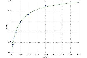 A typical standard curve (AVPR1A ELISA Kit)