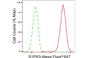 Flow cytometric analysis of S1PR3 expression in HAP-1 cells using S1PR3 antibody (ABIN7800423), 1:2,000). (Recombinant S1PR3 antibody)