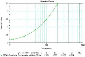 Typical standard curve (SARS-CoV-2 S1 Subunit (RBD) IgE Antibody ELISA Kit)
