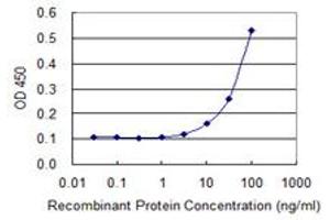 Detection limit for recombinant GST tagged FN3K is 3 ng/ml as a capture antibody.