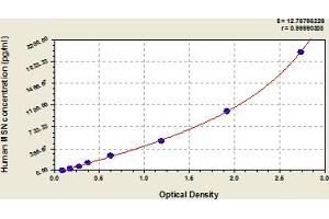 Typical Standard Curve (Moesin ELISA Kit)