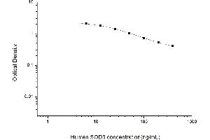 Typical standard curve (SOD3 ELISA Kit)