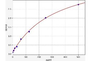 Typical standard curve (PACAP ELISA Kit)