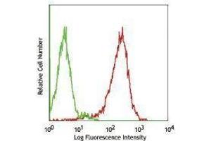 Flow Cytometry (FACS) image for anti-Integrin alpha 1 (ITGA1) antibody (PE) (ABIN2663498) (Integrin alpha 1 antibody  (PE))