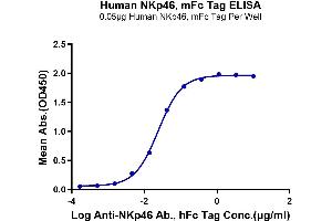 ELISA image for Natural Cytotoxicity Triggering Receptor 1 (NCR1) (AA 22-255) protein (mFc Tag) (ABIN7275352)