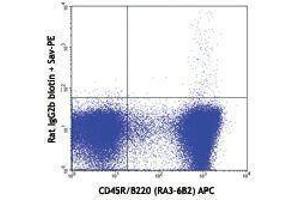 Flow Cytometry (FACS) image for anti-Bone Marrow Stromal Cell Antigen 2 (BST2) antibody (Biotin) (ABIN2660838)