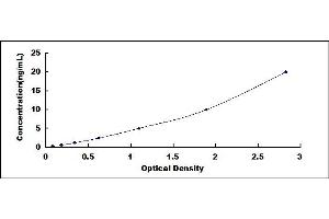 Typical standard curve (GADD34 ELISA Kit)