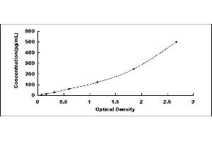 Typical standard curve (IL-22 ELISA Kit)