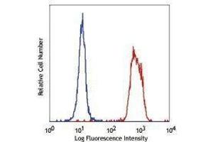 Flow Cytometry (FACS) image for anti-Immune Receptor Expressed On Myeloid Cells 1 (IREM1) antibody (PE) (ABIN2663335) (IREM1 antibody  (PE))