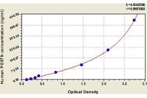 Typical Standard Curve (Periostin ELISA Kit)