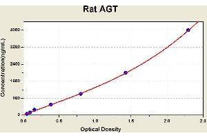 Diagramm of the ELISA kit to detect Rat AGTwith the optical density on the x-axis and the concentration on the y-axis. (AGT ELISA Kit)