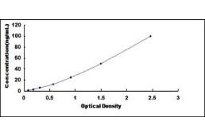 Typical standard curve (BMPR1A ELISA Kit)