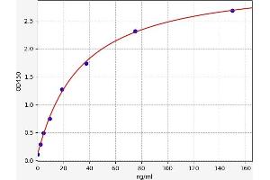 Typical standard curve (Complement Factor I ELISA Kit)