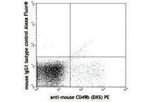 Flow Cytometry (FACS) image for anti-Natural Killer Cell Receptor 2B4 (CD244) antibody (Alexa Fluor 647) (ABIN2657707) (2B4 antibody  (Alexa Fluor 647))