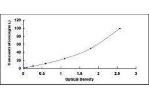 Typical standard curve (Trypsin ELISA Kit)