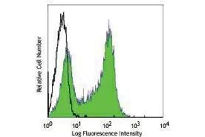 Flow Cytometry (FACS) image for anti-Selectin L (SELL) antibody (Pacific Blue) (ABIN2662294) (L-Selectin antibody  (Pacific Blue))