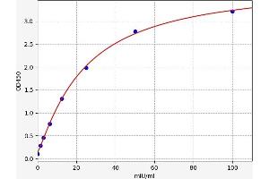 Typical standard curve (GSTT2 ELISA Kit)