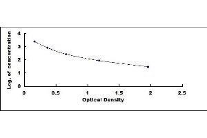 Typical standard curve (NT-ProBNP ELISA Kit)