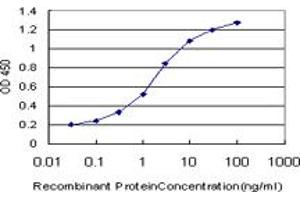 Detection limit for recombinant GST tagged PTK9 is approximately 0. (TWF1 antibody  (AA 80-252))