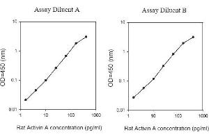 ELISA image for Activin A (ACVA) ELISA Kit (ABIN625442) (ACVA ELISA Kit)