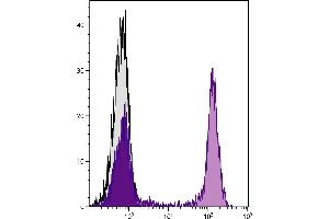 Flow Cytometry (FACS) image for anti-Protein tyrosine Phosphatase, Receptor Type, C (PTPRC) antibody (APC-Cy5.5) (ABIN375843)