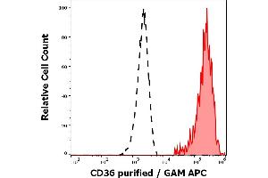 Separation of murine CD36 positive thrombocytes (red-filled) from lymphocytes (black-dashed) in flow cytometry analysis (surface staining) of human peripheral whole blood stained using anti-human CD36 (TR9) purified antibody (concentration in sample 1 μg/mL, GAM APC). (CD36 antibody)