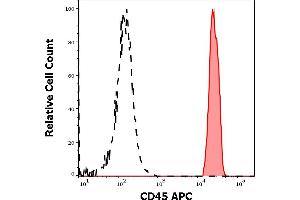 Separation of human CD45 positive lymphocytes (red-filled) from human CD45 negative blood debris (black-dashed) in flow cytometry analysis (surface staining) of human peripheral whole blood stained using anti-human CD45 (2D1) APC antibody (10 μL reagent / 100 μL of peripheral whole blood). (CD45 antibody  (APC))