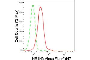 Flow cytometric analysis of NR1H3 expression in HepG2 cells using NR1H3 antibody (ABIN7799651), 1:2,000).