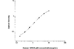 Typical standard curve