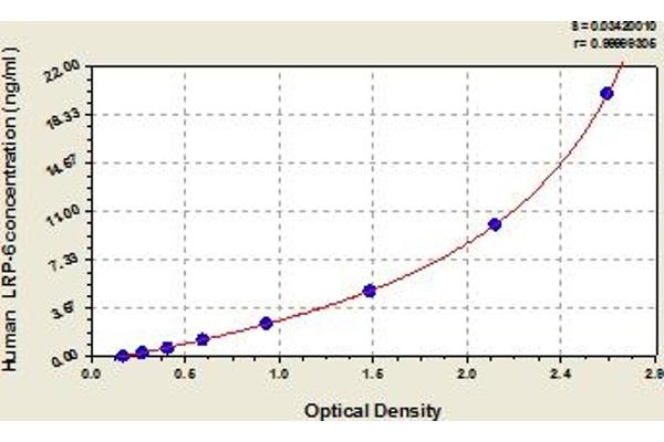 LRP6 ELISA Kit