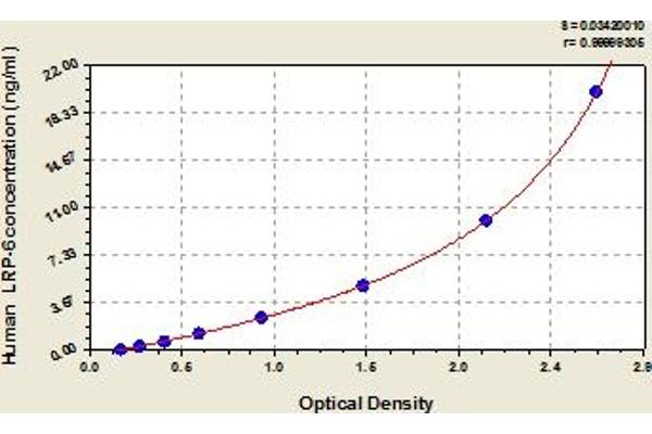 LRP6 ELISA Kit