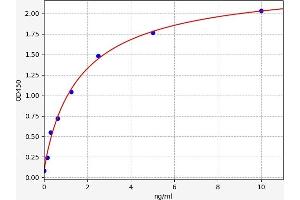 Typical standard curve (AMOTL1 ELISA Kit)