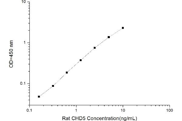 CHD5 ELISA Kit