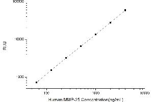 Typical standard curve (MMP25 CLIA Kit)