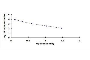 Typical standard curve (Ghrelin ELISA Kit)