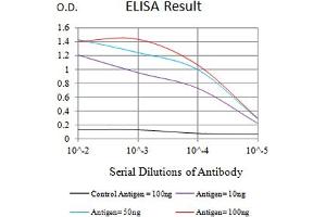 Black line: Control Antigen (100 ng),Purple line: Antigen (10 ng), Blue line: Antigen (50 ng), Red line:Antigen (100 ng) (PLAUR antibody  (AA 23-305))