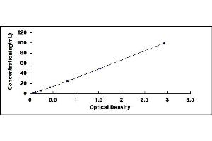 Typical standard curve (HSPE1 ELISA Kit)