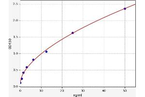 Typical standard curve (DEXI ELISA Kit)