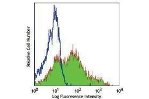 Flow Cytometry (FACS) image for anti-CD38 antibody (ABIN2664644) (CD38 antibody)