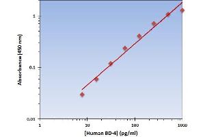 This is an example of what a typical standard curve will look like. (Defensin beta 4 ELISA Kit)