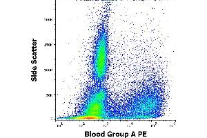 Flow cytometry surface staining pattern of human peripheral whole blood stained using anti-human Blood Group A (HE-193) PE antibody (concentration in sample 5 μg/mL). (ABO, Blood Group A Antigen antibody (PE))