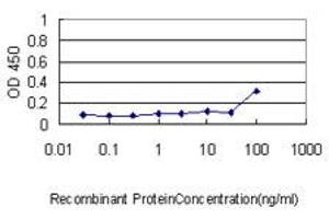 ELISA image for anti-Peroxiredoxin 2 (PRDX2) (AA 1-199) antibody (ABIN598967) (Peroxiredoxin 2 antibody  (AA 1-199))