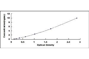 Typical standard curve (SLC6A2 ELISA Kit)